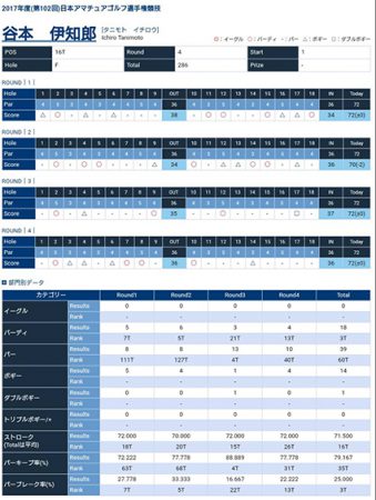 広島カンツリー結果2