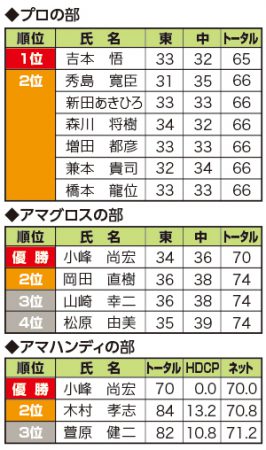 2017_7_20志度オープン順位