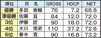 20歳代ゴルファーコンペ結果