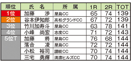 2018_4_18香川県アマチュアゴルフ結果