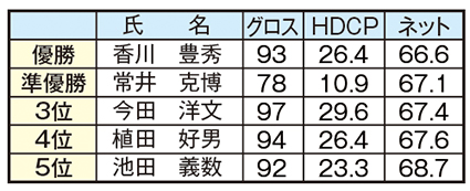 坂高会親睦ゴルフ大会結果