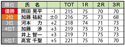 5_22四国アマ結果