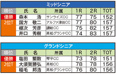 香川県ミッドシニア・グランドシニア結果