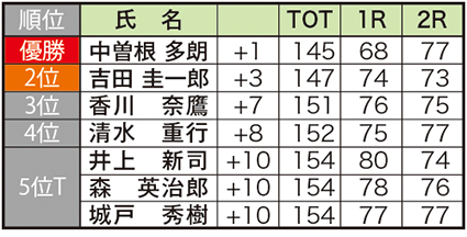 香川県民アマチュアゴルフ大会結果