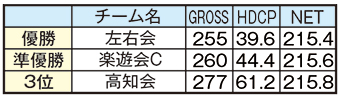 6_12_企業団体対抗ゴルフ大会結果