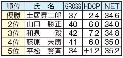 2018_7_19楽遊会結果