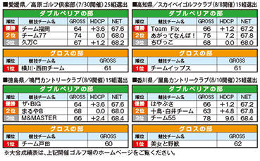 2018_7四国ダブルス_スクランブルゴルフ大会結果